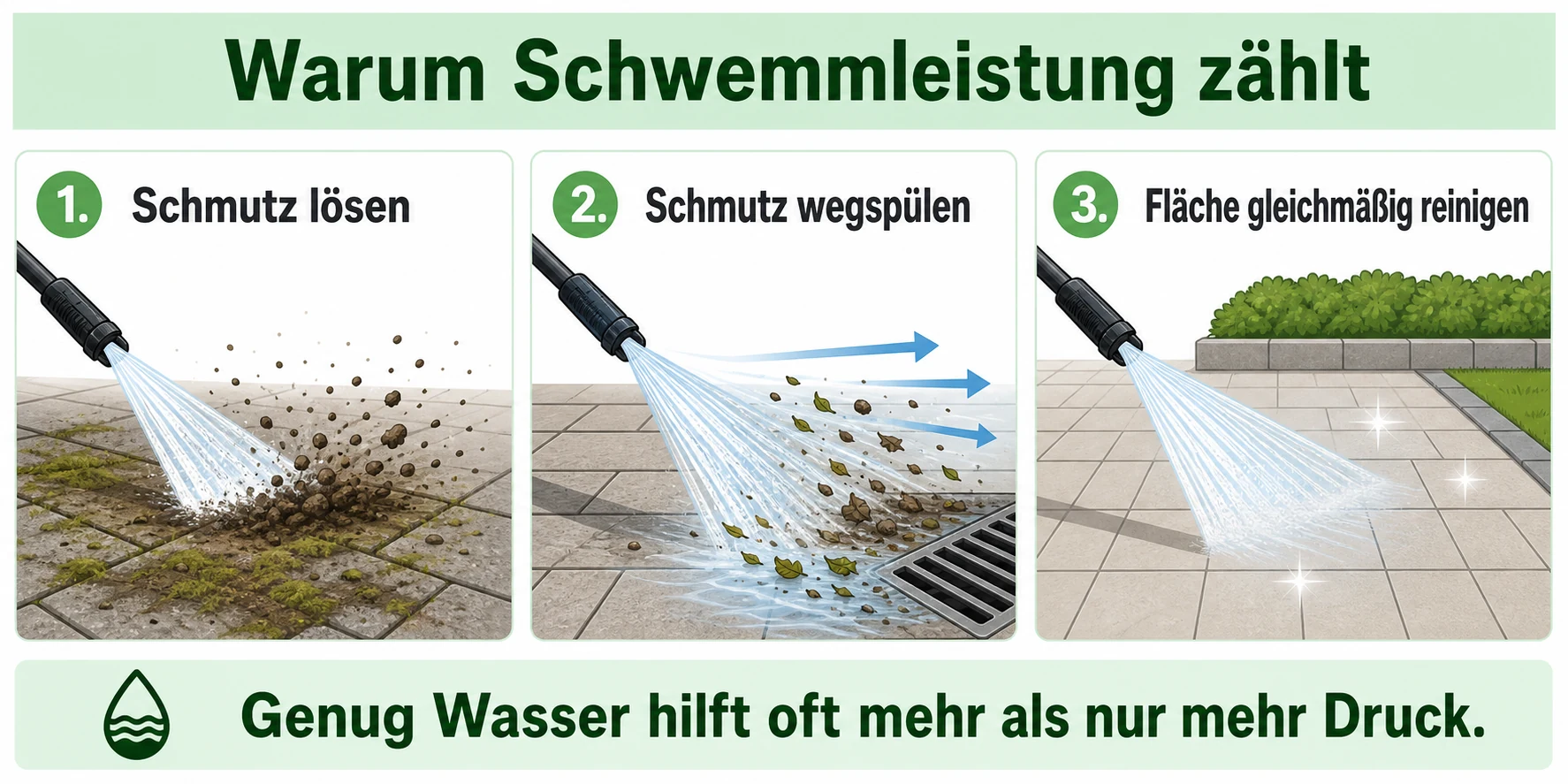 Infografik: Warum Schwemmleistung beim Hochdruckreiniger wichtig ist