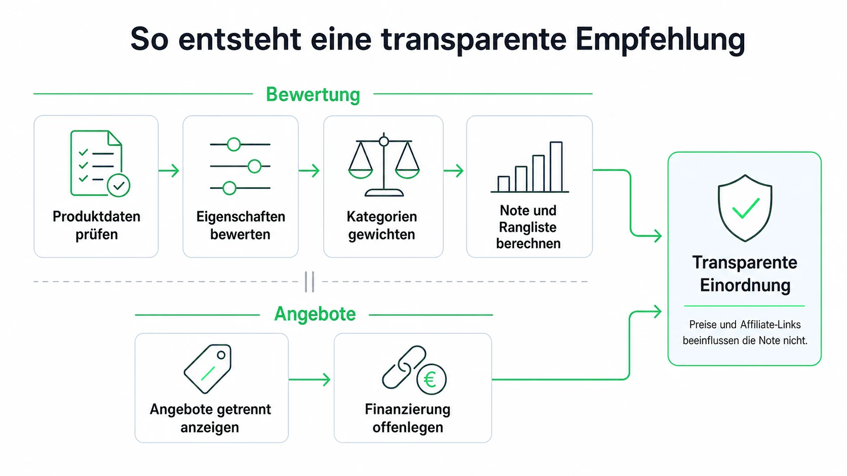 Infografik: So entsteht eine transparente Empfehlung aus Produktdaten, Bewertung, Rangliste, Angeboten und Finanzierung
